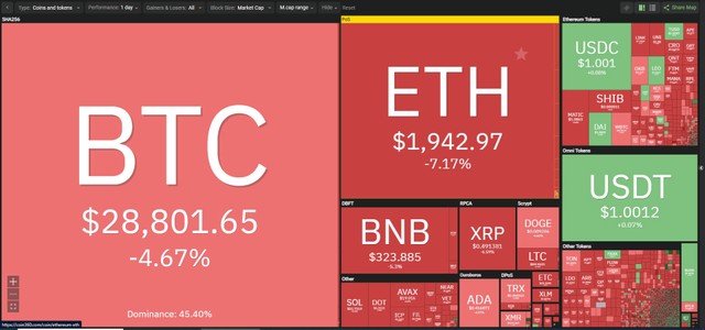 Giá Bitcoin tụt xuống dưới mốc 29.000 USD lần đầu tiên kể từ sau hơn 1 tuần giao dịch.