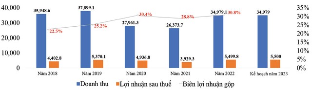 Sabeco đạt mức lợi nhuận và biên lợi nhuận gộp kỷ lục trong năm 2022. Sabeco đạt mức lợi nhuận và biên lợi nhuận gộp kỷ lục trong năm 2022.