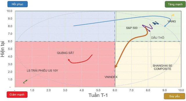 Chiều hướng vận động của một số chỉ số chứng khoán và tài sản. Chiều hướng vận động của một số chỉ số chứng khoán và tài sản.