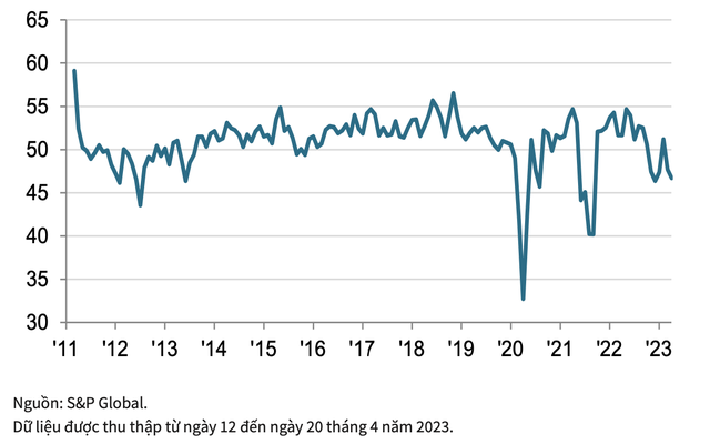 PMI ngành sản xuất Việt Nam của S&amp;P Global.