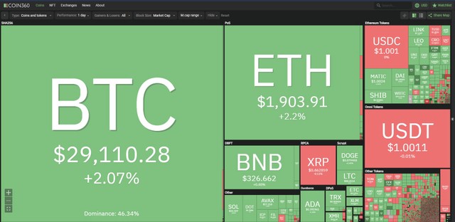 Bitcoin đang hướng đến cột mốc quan trọng 30.000 USD.