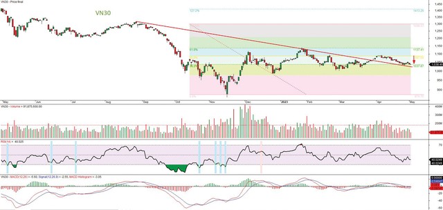 Đồ thị kỹ thuật chỉ số VN30. Đồ thị kỹ thuật chỉ số VN30.