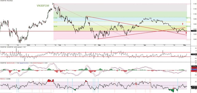Đồ thị kỹ thuật hợp đồng VN30F1M. Đồ thị kỹ thuật hợp đồng VN30F1M.