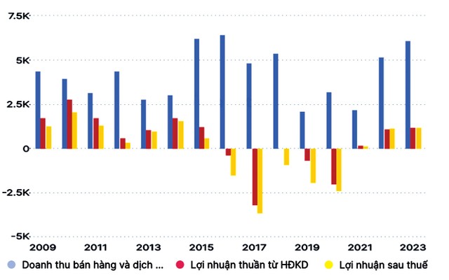 Một số chỉ tiêu tài chính của HAG. Một số chỉ tiêu tài chính của HAG.