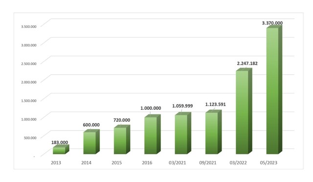 Biểu đồ tăng trưởng vốn điều lệ.
