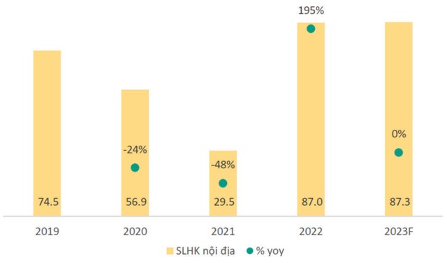 Sản lượng hành khách nội địa giai đoạn 2019 - 2022 và dự báo 2023.