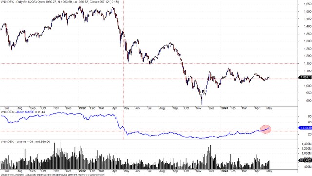 Số lượng cổ phiếu vượt lên đường MA200 cao nhất từ khi VN-Index tạo đỉnh. Số lượng cổ phiếu vượt lên đường MA200 cao nhất từ khi VN-Index tạo đỉnh.
