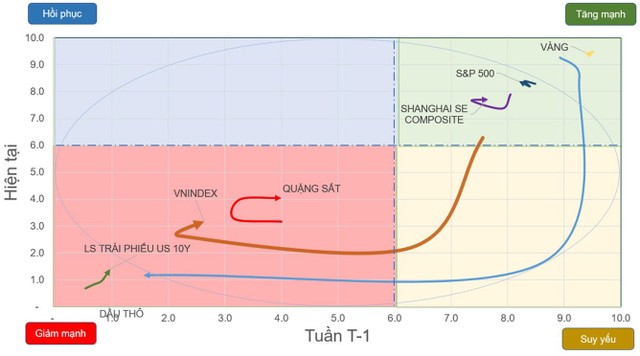 Chiều hướng vận động của một số chỉ số chứng khoán và tài sản. Chiều hướng vận động của một số chỉ số chứng khoán và tài sản.