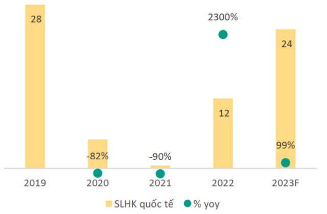Sản lượng hành khách quốc tế giai đoạn 2019 - 2022 và dự báo 2023. Đơn vị: triệu lượt (nguồn BSC).