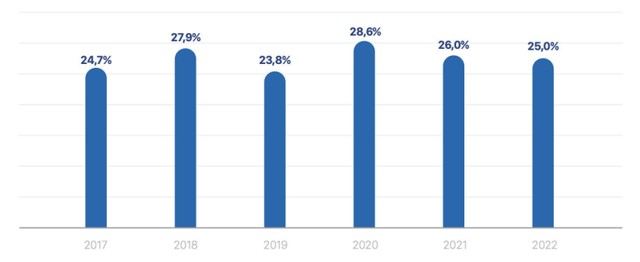 Thị phần môi giới khách hàng nước ngoài hàng năm của VCI.