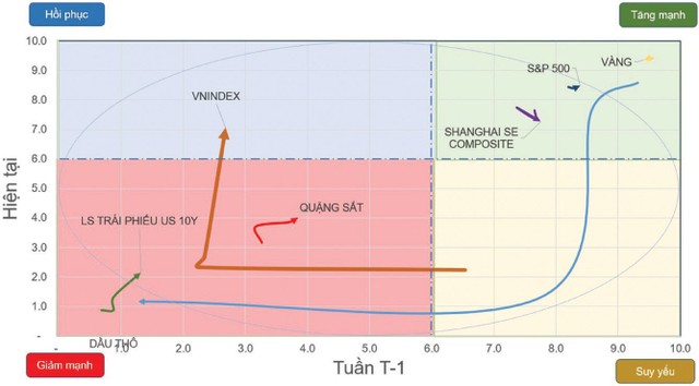 Chiều hướng vận động của một số chỉ số chứng khoán và tài sản.