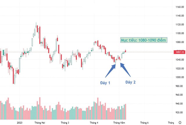 Diễn biến chỉ số VN-Index. Diễn biến chỉ số VN-Index.