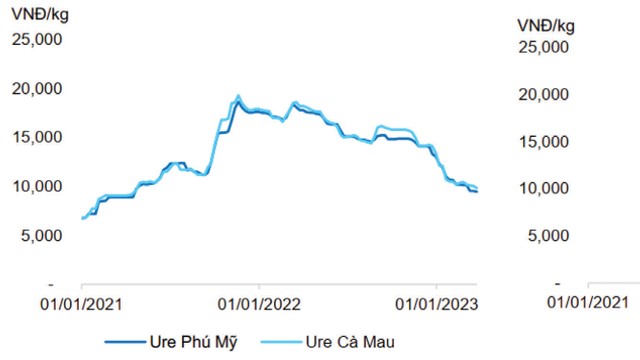 Diễn biến giá urê nội địa. Nguồn: Agromonitor. Diễn biến giá urê nội địa. Nguồn: Agromonitor.