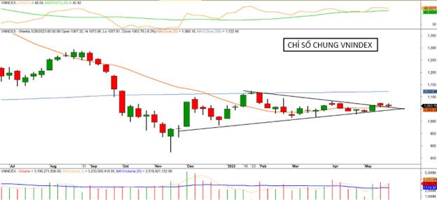 Diễn biến chỉ số VN-Index.