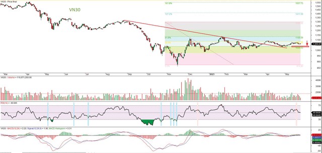 Đồ thị kỹ thuật chỉ số VN30. Đồ thị kỹ thuật chỉ số VN30.
