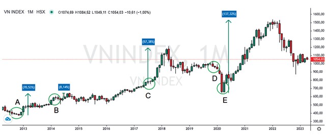 VN-Index thường tăng mạnh sau các đợt giảm lãi suất điều hành. VN-Index thường tăng mạnh sau các đợt giảm lãi suất điều hành.