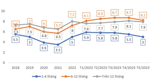 Diễn biến lãi suất huy động bình quân bằng VND. Nguồn: Mirae Asset. Diễn biến lãi suất huy động bình quân bằng VND. Nguồn: Mirae Asset.