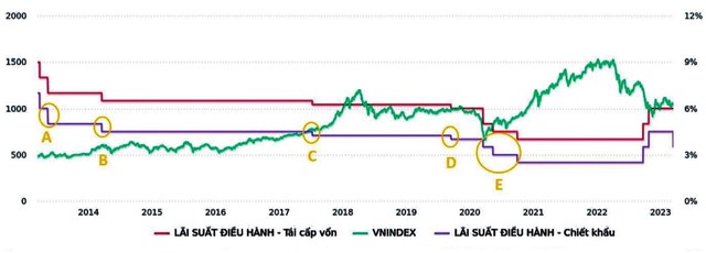 Biến động lãi suất điều hành và diễn biến VN-INdex. Biến động lãi suất điều hành và diễn biến VN-INdex.