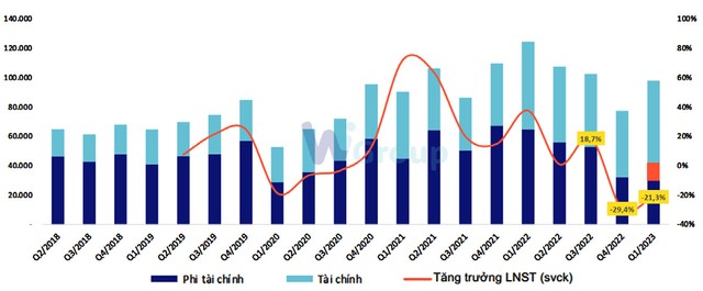 Lợi nhuận sau thuế toàn thị trường chứng khoán theo quý. Nguồn: Wigroup. Lợi nhuận sau thuế toàn thị trường chứng khoán theo quý. Nguồn: Wigroup.