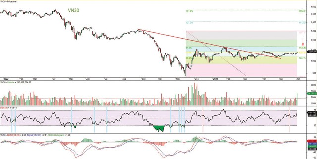 Đồ thị kỹ thuật chỉ số VN30. Đồ thị kỹ thuật chỉ số VN30.