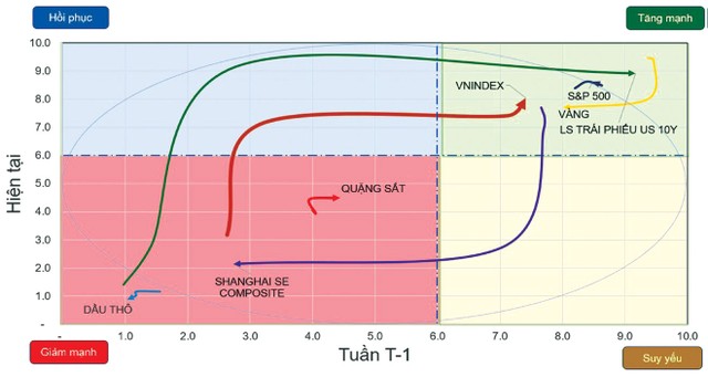 Chiều hướng vận động của một số chỉ số chứng khoán và tài sản. Chiều hướng vận động của một số chỉ số chứng khoán và tài sản.