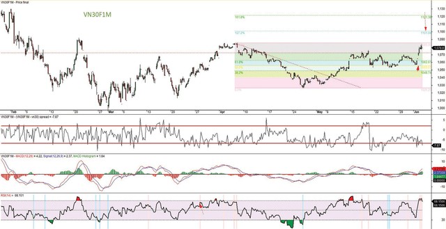 Đồ thị kỹ thuật hợp đồng VN30F1M. Đồ thị kỹ thuật hợp đồng VN30F1M.