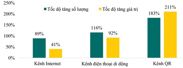 Hình 2: Tốc độ tăng trưởng thanh toán không dùng tiền mặt năm 2022 tại Việt Nam (%, yoy). Ghi chú: Theo quy định của NHNN, dư nợ tín dụng gồm dư nợ TPDN; nợ xấu gộp gồm: nợ xấu nội bảng, nợ xấu bán cho VAMC chưa được xử lý và nợ xấu tiềm ẩn từ các khoản cơ cấu lại; tỷ lệ bao phủ nợ xấu năm 2022 chưa bao gồm SCB vì chưa công bố số liệu.