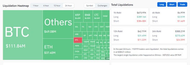 Giá trị tiền bị thanh lý trong vòng 24 giờ gần nhất trên các sàn giao dịch (Nguồn: Coinglass).