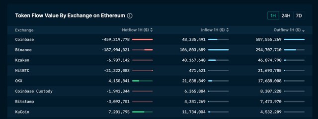 Thống kê lượng tiền rút khỏi sàn giao dịch (trên blockchain Ethereum). Nguồn: Nansen.