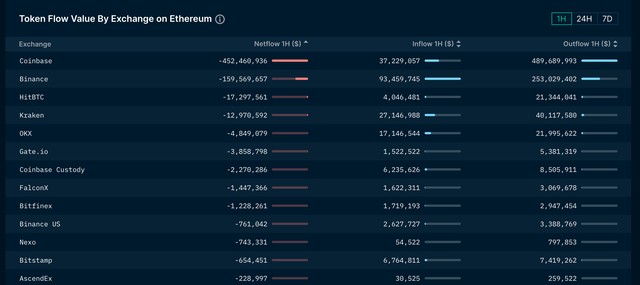 Dòng tiền nạp/rút trên Ethereum của sàn Coinbase trong 24 giờ qua. Dòng tiền nạp/rút trên Ethereum của sàn Coinbase trong 24 giờ qua.