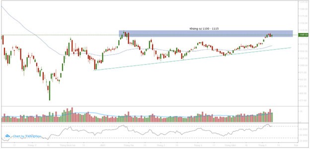 VN-Index đang ở vùng kháng cự mới.