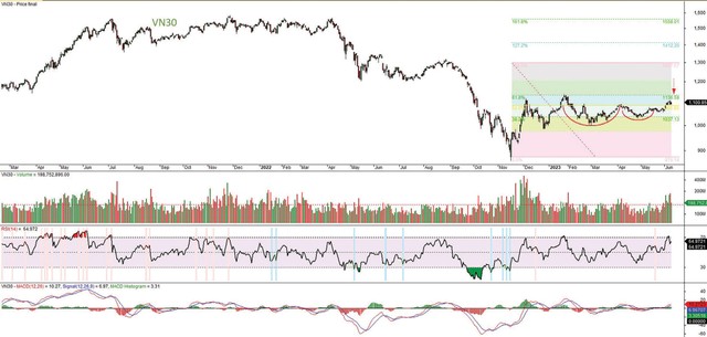 Đồ thị kỹ thuật chỉ số VN30. Đồ thị kỹ thuật chỉ số VN30.