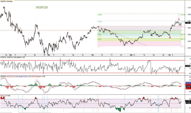 Đồ thị kỹ thuật hợp đồng VN30F1M. Đồ thị kỹ thuật hợp đồng VN30F1M.