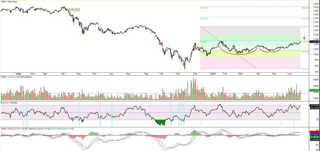 Đồ thị kỹ thuật chỉ số VN30. Đồ thị kỹ thuật chỉ số VN30.