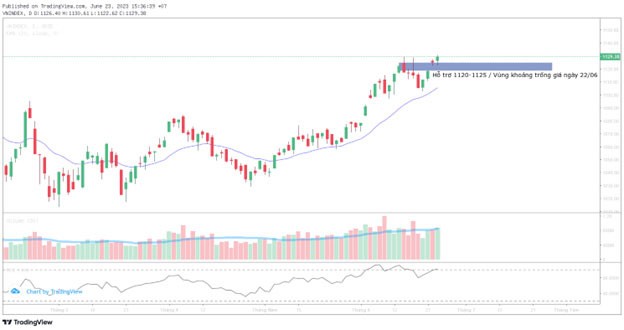 Vùng đỉnh ngắn hạn của VN-Index vừa chuyển thành vùng hỗ trợ. Vùng đỉnh ngắn hạn của VN-Index vừa chuyển thành vùng hỗ trợ.