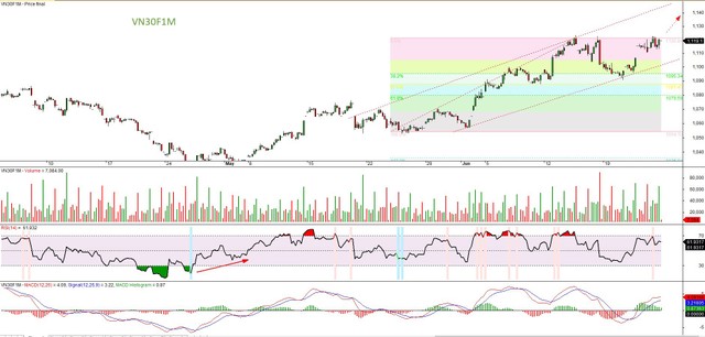 Đồ thị kỹ thuật hợp đồng VN30F1M. Đồ thị kỹ thuật hợp đồng VN30F1M.