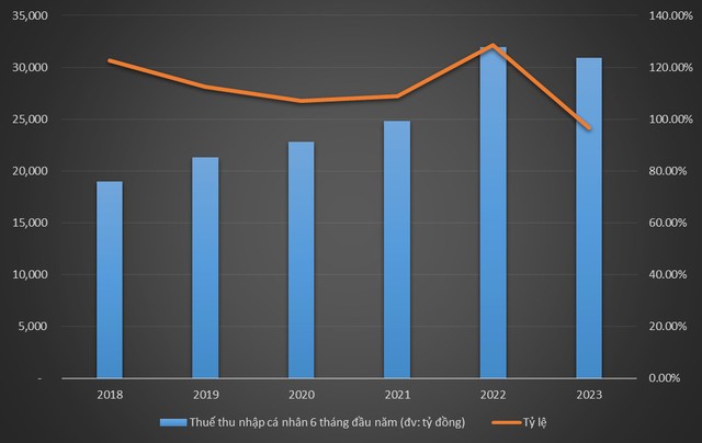 Tình hình thu thuế thu nhập cá nhân 6 tháng đầu năm của TP.HCM từ năm 2018 đến nay. Biểu đồ: Trọng Tín.