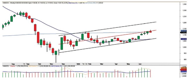 Diễn biến chỉ số VN-Index. Diễn biến chỉ số VN-Index.
