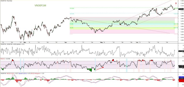 Đồ thị kỹ thuật hợp đồng VN30F1M.