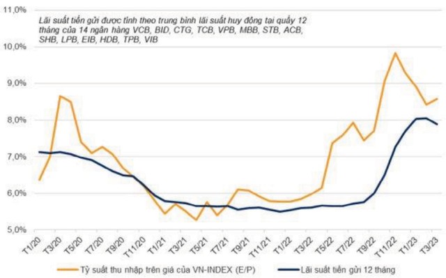 Diễn biến lãi suất huy động kỳ hạn 12 tháng cho khách hàng tổ chức (Đơn vị: %).