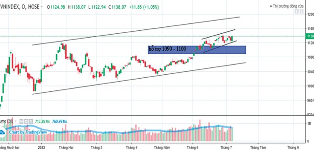 VN-Index đang có vùng hỗ trợ 1.090 - 1.100 điểm. VN-Index đang có vùng hỗ trợ 1.090 - 1.100 điểm.