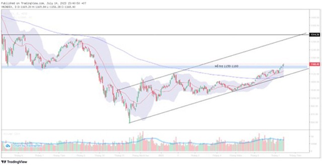 VN-Index có vùng hỗ trợ mới tại 1.150 - 1.160 điểm.