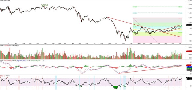 Đồ thị kỹ thuật chỉ số VN30. Đồ thị kỹ thuật chỉ số VN30.