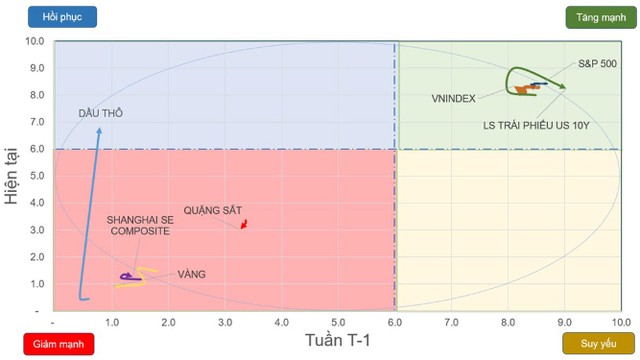 Chiều hướng vận động của một số chỉ số chứng khoán và tài sản. Chiều hướng vận động của một số chỉ số chứng khoán và tài sản.