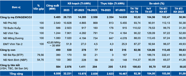 Tình hình sản xuất điện theo các đơn vị - Nguồn: EVNGENCO3.