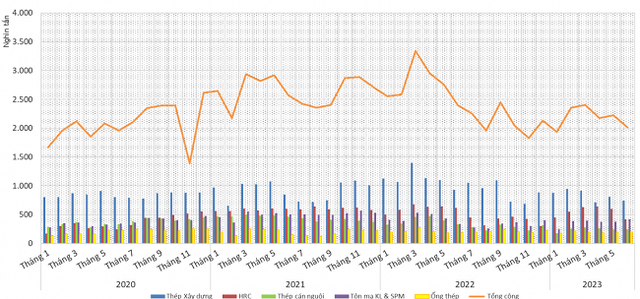 Tình hình sản xuất thép thành phẩm năm 2023. Nguồn: VSA. Tình hình sản xuất thép thành phẩm năm 2023. Nguồn: VSA.