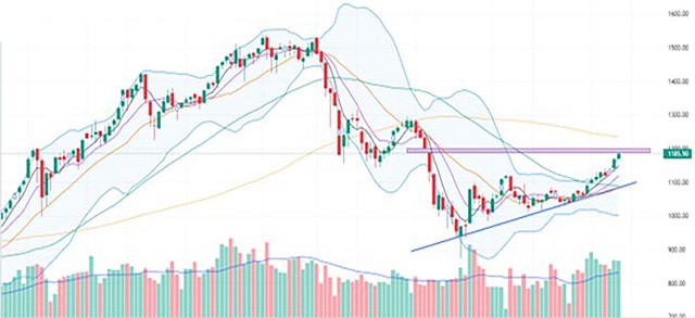 Phân tích kỹ thuật chỉ số VN-Index.