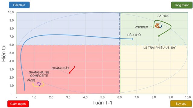 Chiều hướng vận động của một số chỉ số chứng khoán và tài sản. Chiều hướng vận động của một số chỉ số chứng khoán và tài sản.