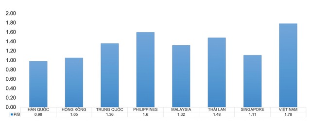 Định giá theo P/B của một số thị trường chứng khoán. Định giá theo P/B của một số thị trường chứng khoán.
