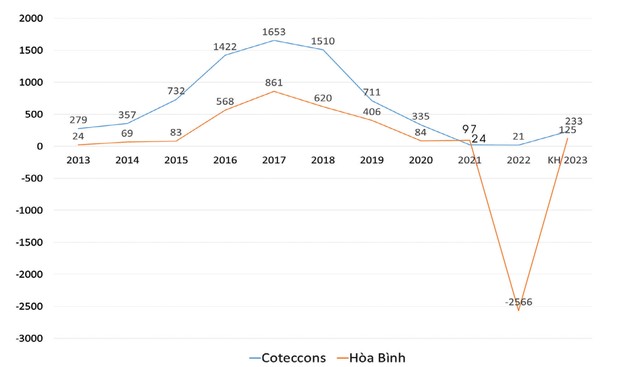 Lợi nhuận sau thuế của Coteccons và Hòa Bình 2013-2023 (ĐVT: tỷ đồng).